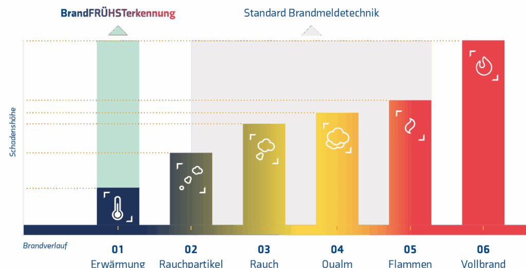 Grafik zur Brandfrühsterkennung mit verschiedenen Brandstufen und deren Erkennung.